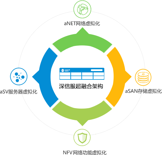 深信服超融合HCI