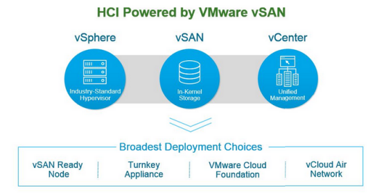 VMware vSAN超融合基礎架構